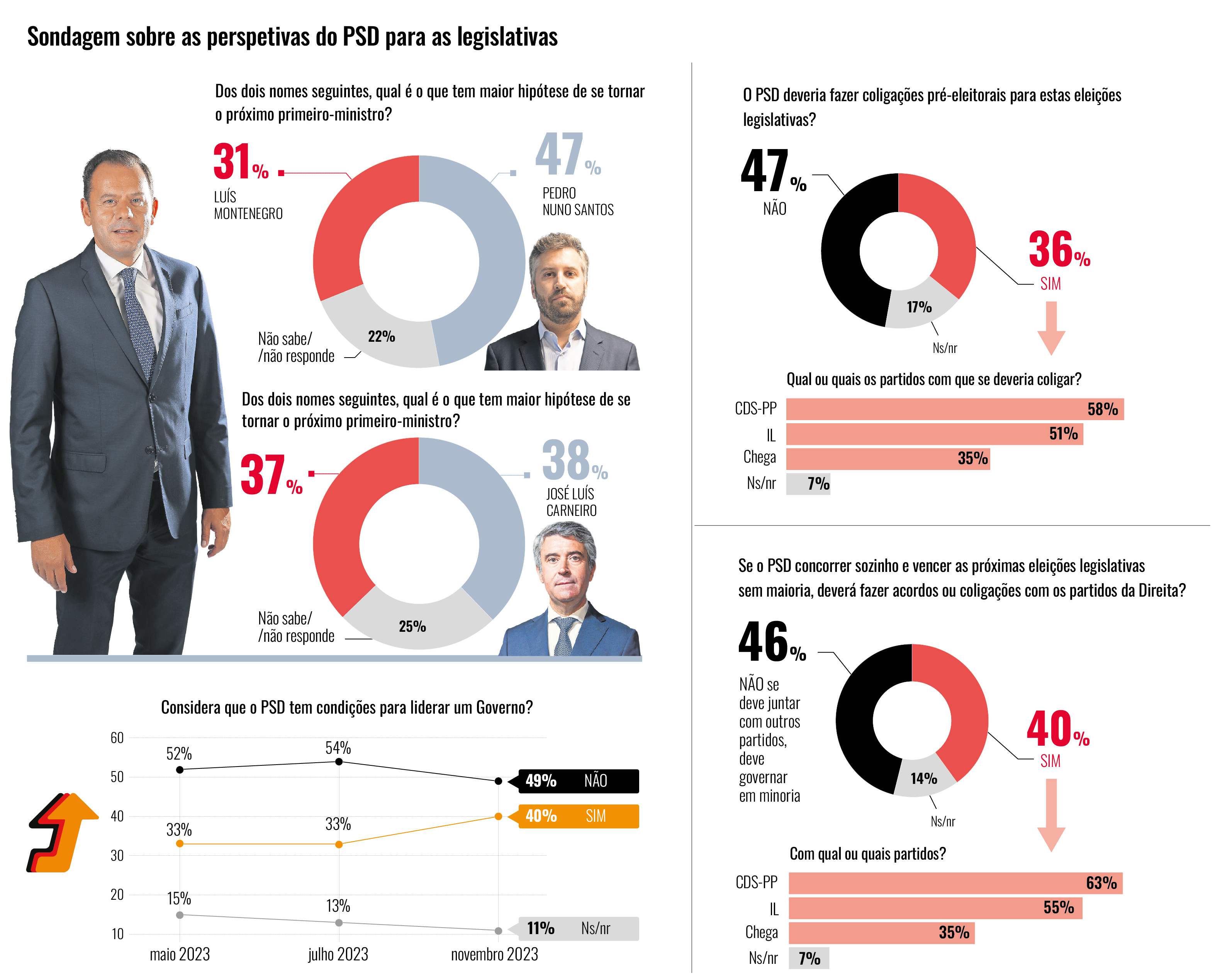 Sondagem Aximage : r/portugal